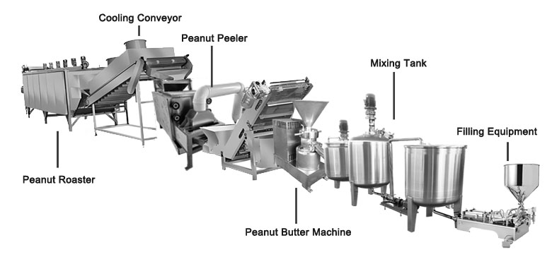 Equipment configuration of peanut butter production line